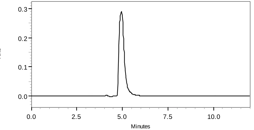 Figure 27 b. Typical chromatogram of blank human plasma 