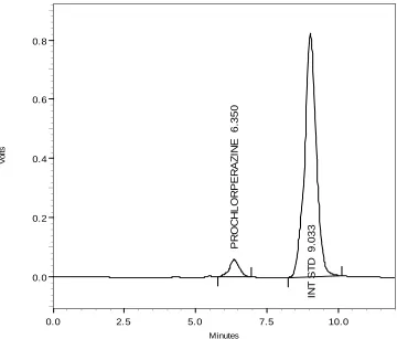 Figure 27 c. Typical chromatogram of spiked human plasma 