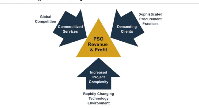 Figure 1:  Forces Driving Service Productizing 