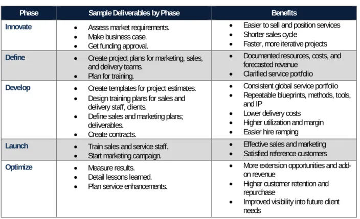 Table 3:  Service Productizing Teams and Measurements 