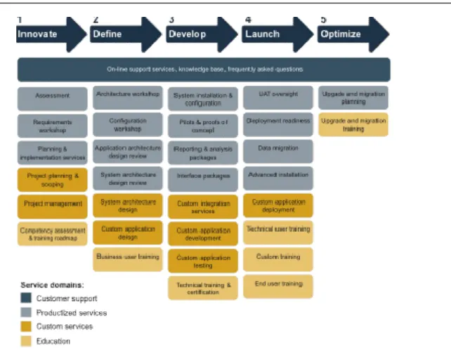 Figure 3:  Service Productizing Example 
