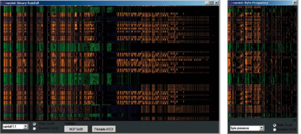 Fig. 3 Rumint visualization: binary rainfall visualization where each row represents a packet and each column in the row represents a bit in the packet (left), and byte frequency visualization where each row represents one of 256 byte values and each colum