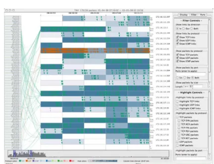 Fig. 4 Tnv visualization showing 170,000 packets. Remote hosts at the left and local hosts at the right of the display, with links drawn between them; packets are drawn for local hosts over time and color is used to represent protocol and packet frequency 