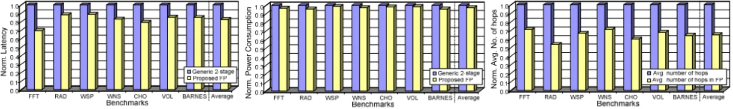 Figure 8. Average Network Latency Figure 9. Average Power Consumption Figure 10. Average Number of Hops (FFT: FFT,   RAD: Radix,   WSP: Water Spatial,   WNS: Water NSquared,   CHO: Cholesky,   VOL: Volrend,   BARNES: barnes) 