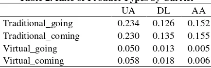 Table 2. Rate of Product Types by Carrier 