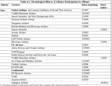 Table A1. Chronological History of Alliance Participation by Alliance 