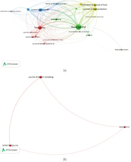 Figure 4. Co-citation of journals cited in the research about (a) food safety in SC and (b) halal food in SC 