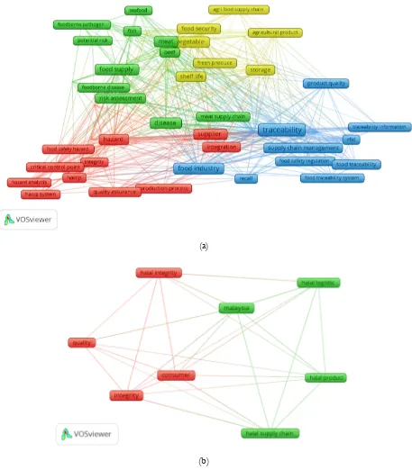 Figure 5. Co-occurrence of keywords in research related to (a) food safety in SC and (b) halal food in SC 