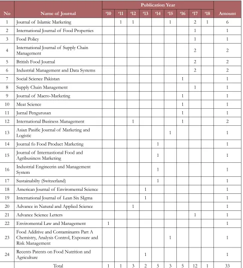 Table 2. Distribution articles of halal food in supply chain by journals and years