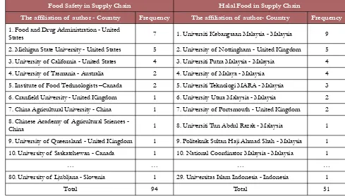 Table 4. The 10 most frequent affiliations of the authors (by country)