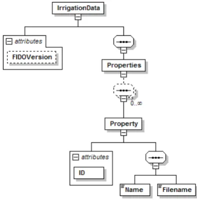 Figure 7.6: Schema representation of main FIDO database connections. 