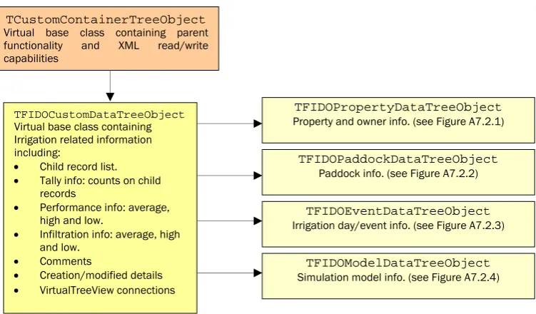 Figure 7.7: Derivation of record object classes in FIDO. 