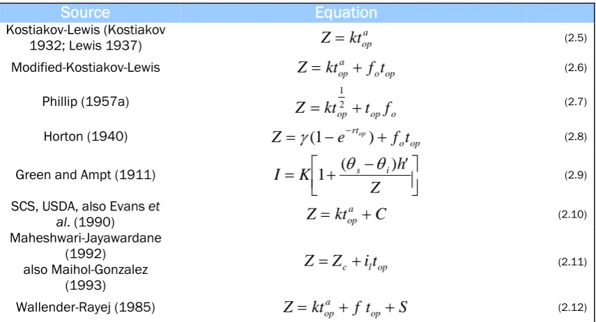 Table 2.1: List of commonly used infiltration equations in surface irrigation modelling 