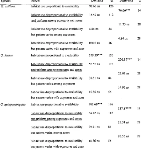 TABLE 2.2. Analysis of habitat use by species of Gobiodon among reef zones and 