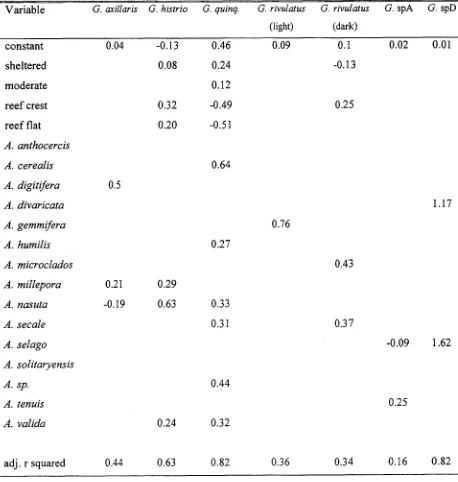 TABLE 2.5. Results of stepwise regression analysis on abundance of fish and corals in 