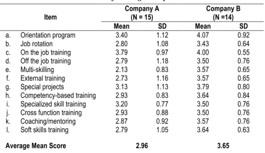 Table 4.  Methods of training/development  Company A  (N = 15)  Company B (N =14) Item  Mean  SD  Mean  SD  a