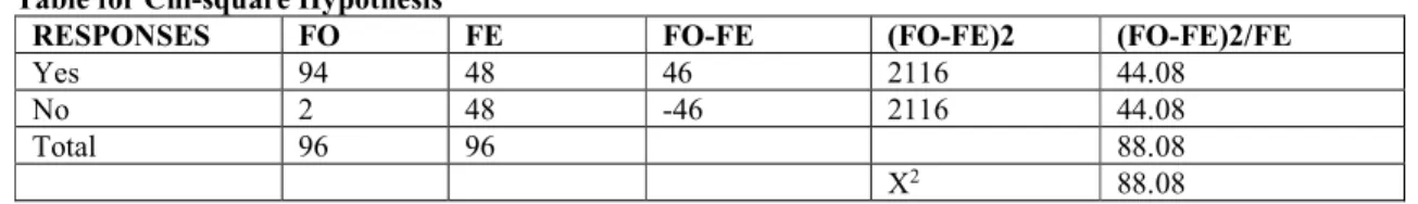 Table for Chi-square Hypothesis   