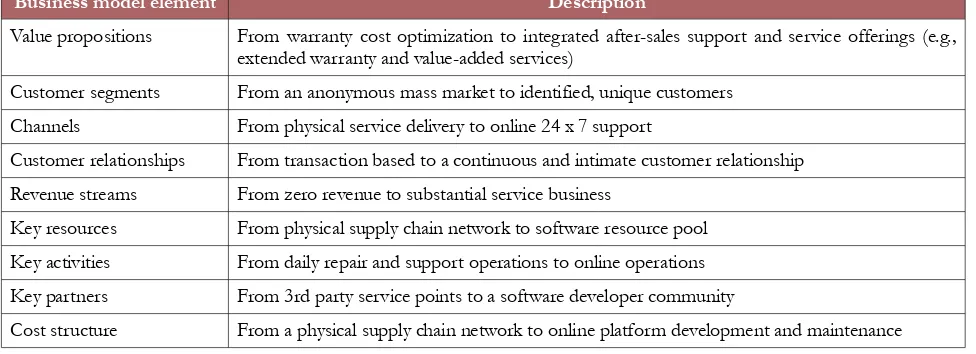 Table 4. Summary of key changes in the customer care business models based on the framework by Osterwalder and Pigneur (2010)