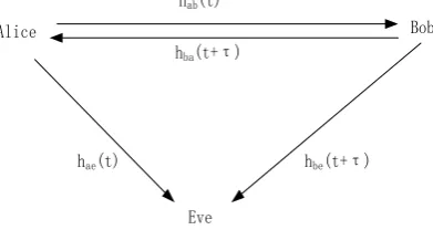 Figure 2. Channel estimation with reciprocity. 