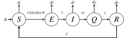 Figure 1. Novel SEIQRS model based on open cyber ecosystem. 