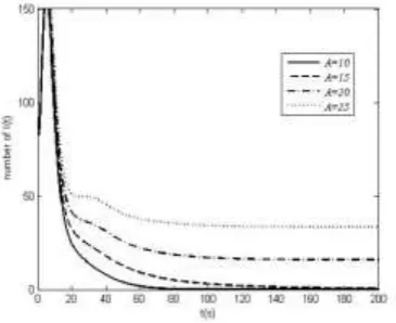 Figure 4. Curve of the number of SIR nodes when A=10 and A=20. 