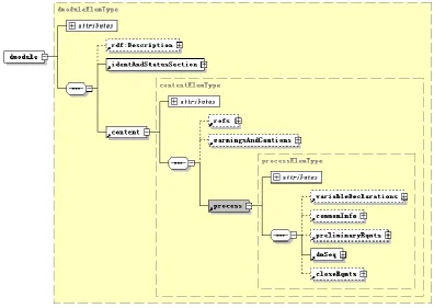 Figure 1. Process data module structure model. [3] 