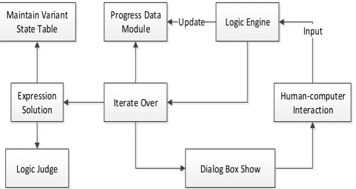 Figure 2. Logical engine functional structure. 