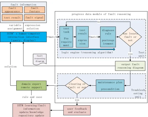 Figure 3. Interactive fault reasoning model. 