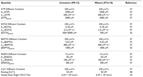 Table 1: Parameters for Buffered Ca2+ Diffusion Models