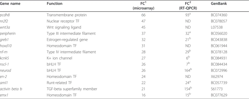 Table 1 Candidate targets of EBF activity