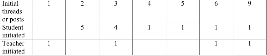Table 4.5: Responses to student- and teacher-initiated threads: Reflective forum 1 