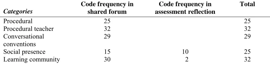 Table 4.1: Initial categories and frequency of codes from shared forum and 