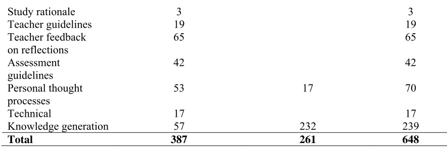 Figure 4.1 and Table 4.1 show that a relatively high number (239) of the initial 