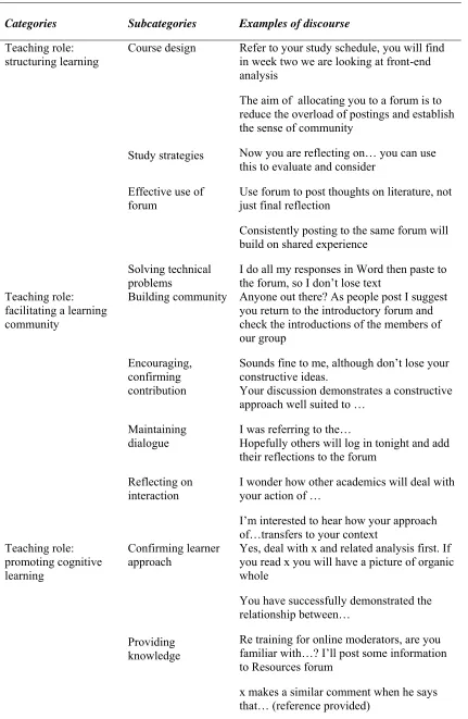Table 4:2: The teacher and learning community categories, subcategories and examples of discourse 