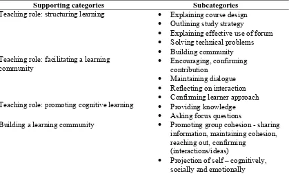Table 4.4: Supporting categories and subcategories  