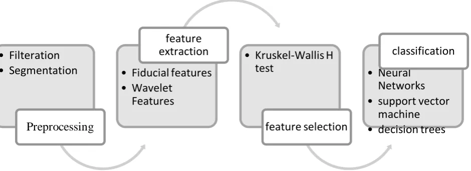 Figure 1. Flow chart showing methodology used. 