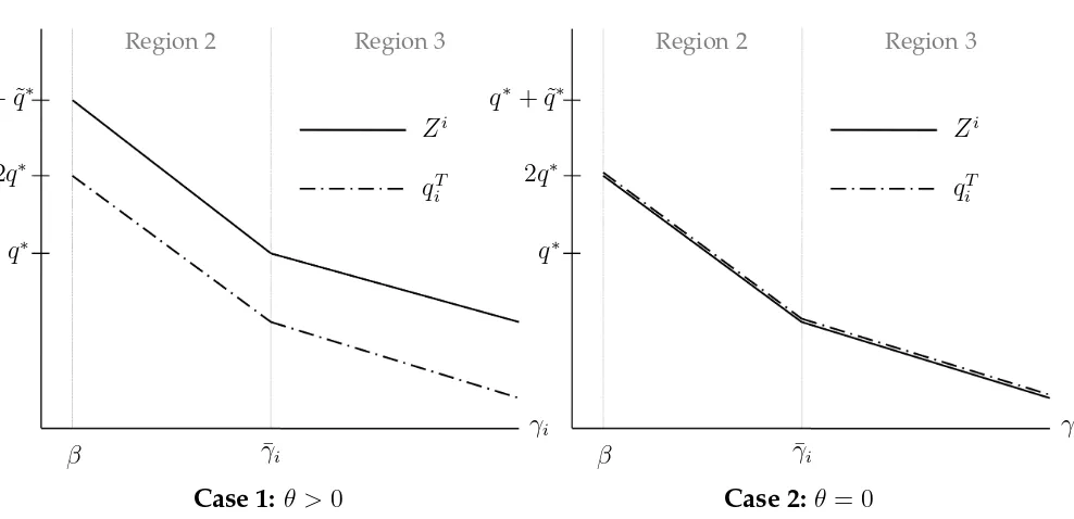 Figure 3: Effects of γi on the country i’s DM goods consumption (qTi ) with δαi = 1