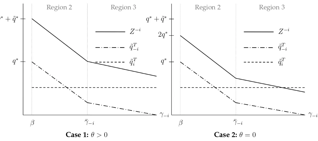 Figure 4: Effects of γ−i on the country i’s DM goods consumption (qTi ) with δαi = 1, β < γi