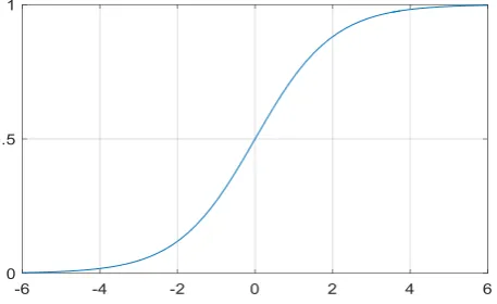 Figure 2. The logit (aka logistic or sigmoid) function. 