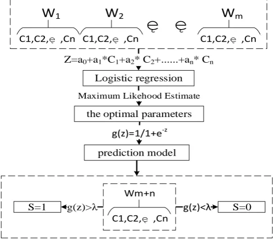 Figure 3. The dashed part represents the feature matrix(Wm), which captures each feature value  for each week