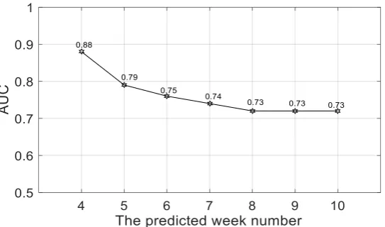 Figure 4. The average weight of feature. 