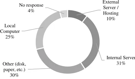 Figure 2: Storage of Data in the Public Sector in Bulgaria 