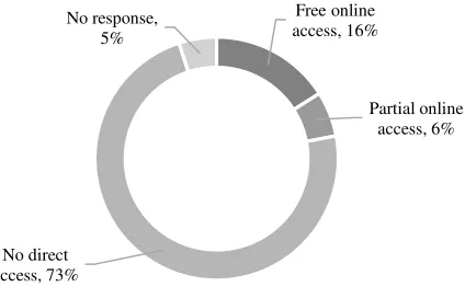 Figure 5: Data availability for public access 