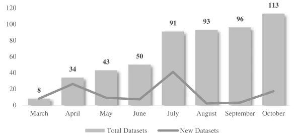 Figure 6: Number of available datasets on the open data portal, Q1-Q3.2015 
