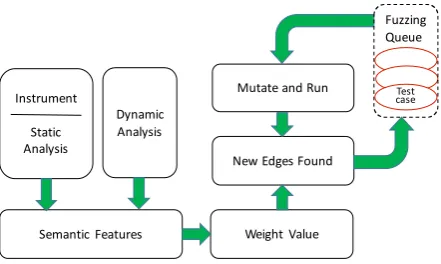 Figure 1. Architecture of SSFuzzer. 