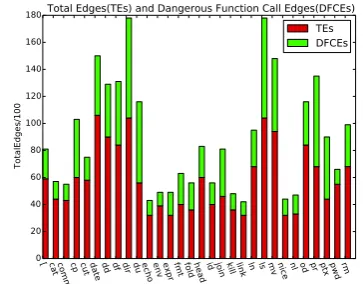 Figure 2. Part of dangerous function call edges in Coreutils.     Figure 3. Crash numbers by AFL and SSFuzzer