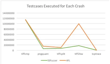 Figure 4. Testcases executed for each crash.                     Figure 5. Number of executed paths for each crash