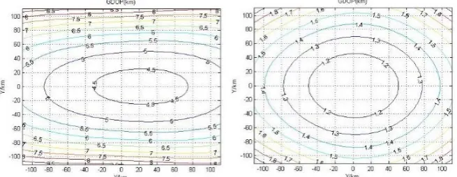 Figure 2. Y configuration, the GDOP distributions of TDOA localization (left) and TDOA/FDOA localization (right)