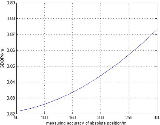 Figure 5. Relationship of TDOA localization accuracy with the absolute position mea-surement accuracy