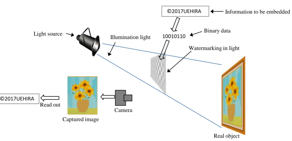 Figure 1. Basic concept underlying proposed technique. 